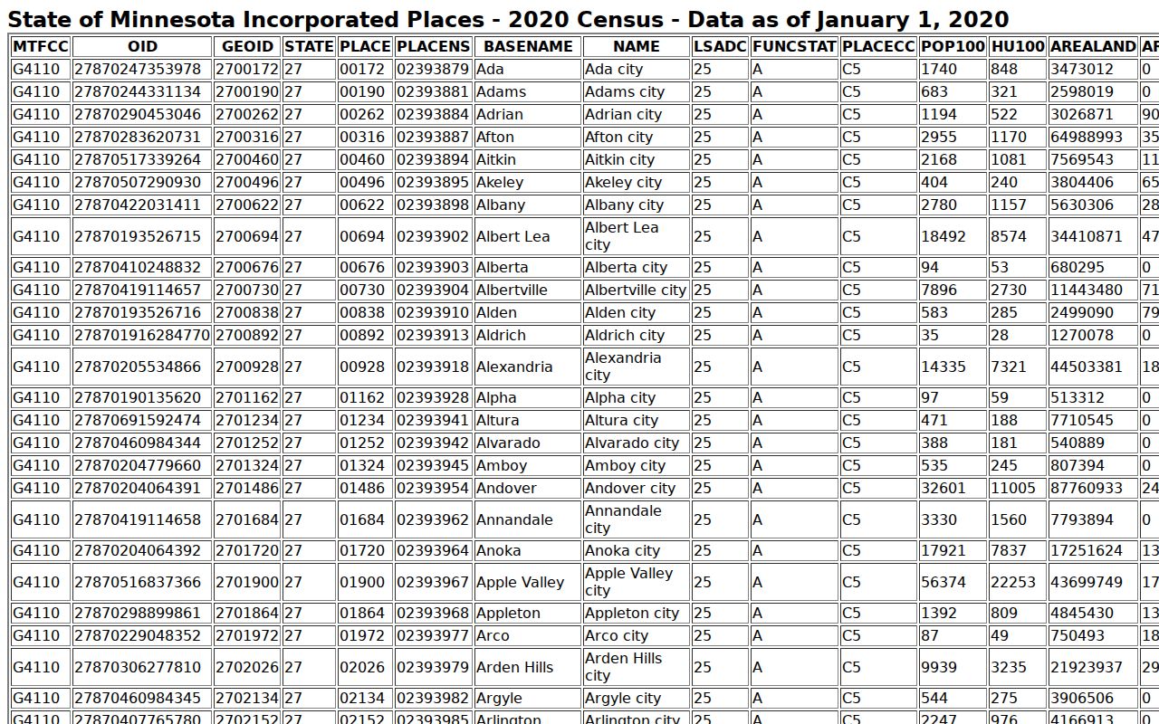 Census incorporated place table listing Wadena County cities including Nimrod for population context